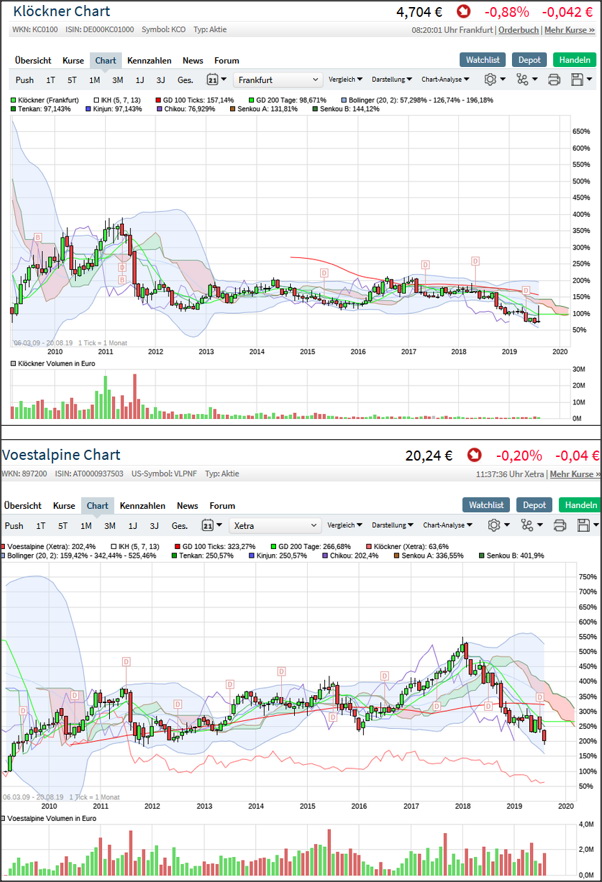 Gedanken zur Klöckner-Aktie 1129662