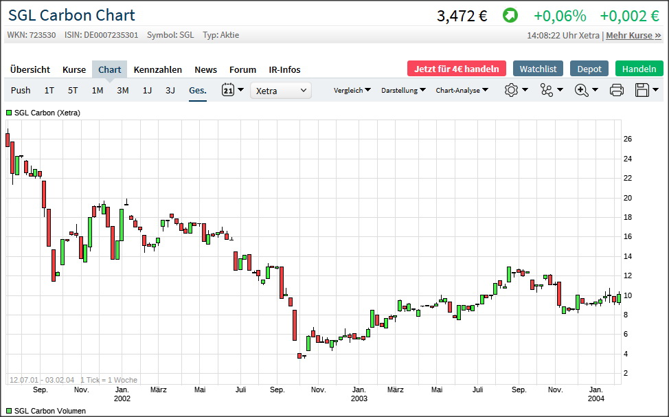 ¿ SGL Carbon vor 5 Jahren Sonnenschein ? 1164016