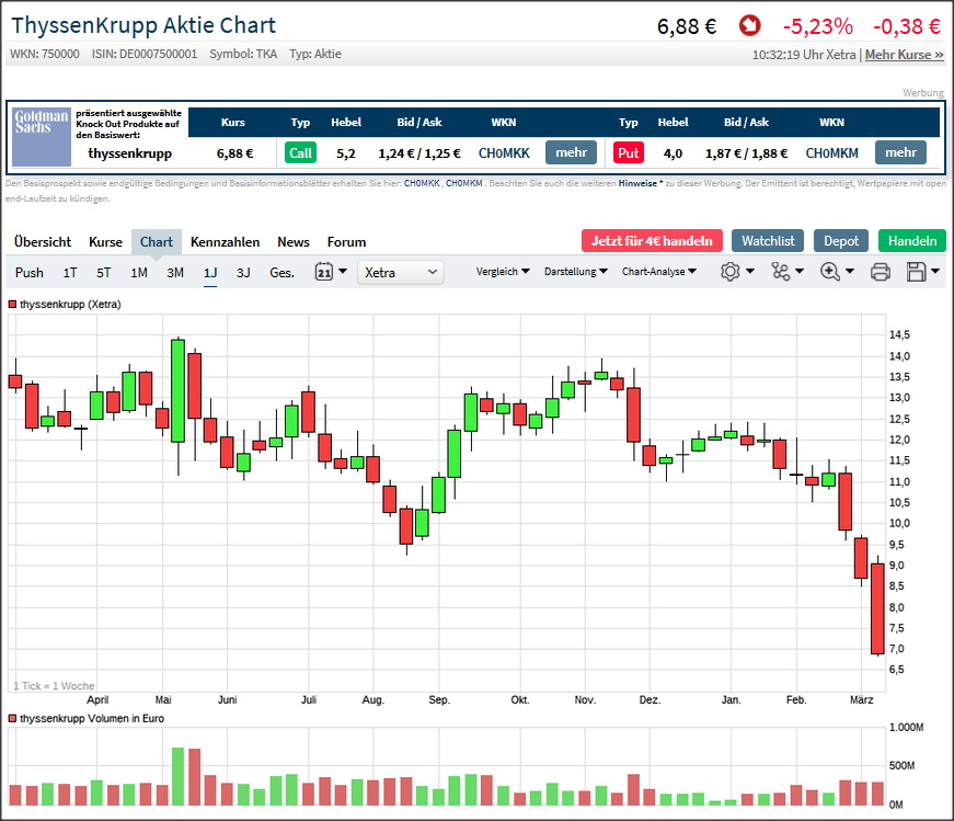 Gedanken zur Klöckner-Aktie 1164522
