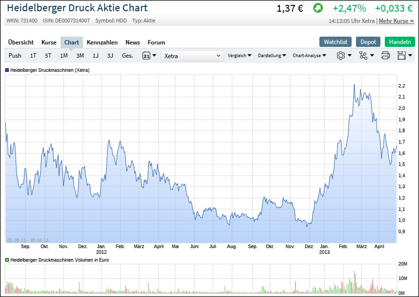 Heidelberger Druck will Gas geben.. 1117669