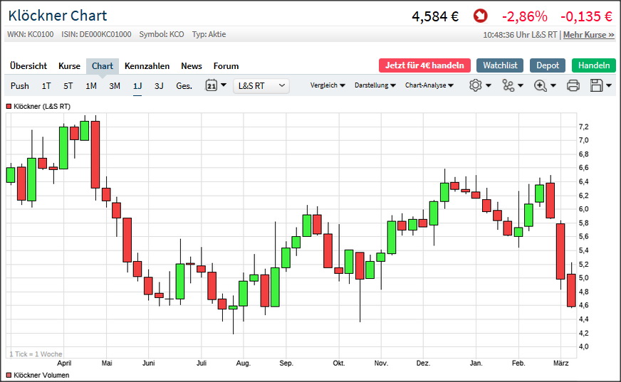 Gedanken zur Klöckner-Aktie 1164523