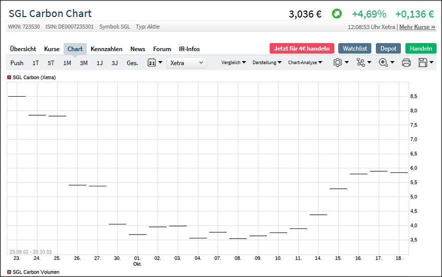 ¿ SGL Carbon vor 5 Jahren Sonnenschein ? 1165421