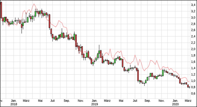 Heidelberger Druckmaschinen wird Gas geben ... 1163725