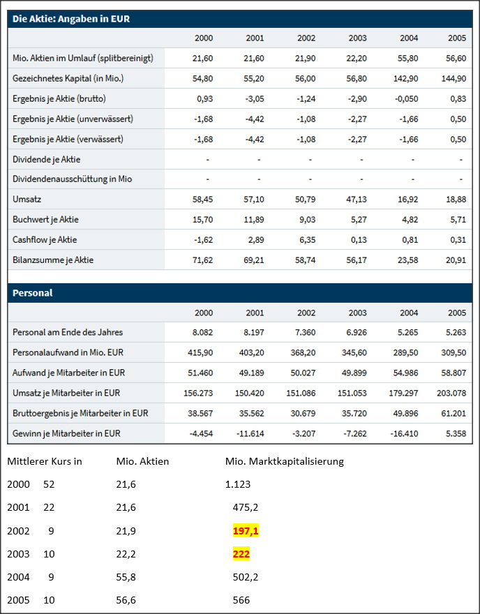 ¿ SGL Carbon vor 5 Jahren Sonnenschein ? 1163809