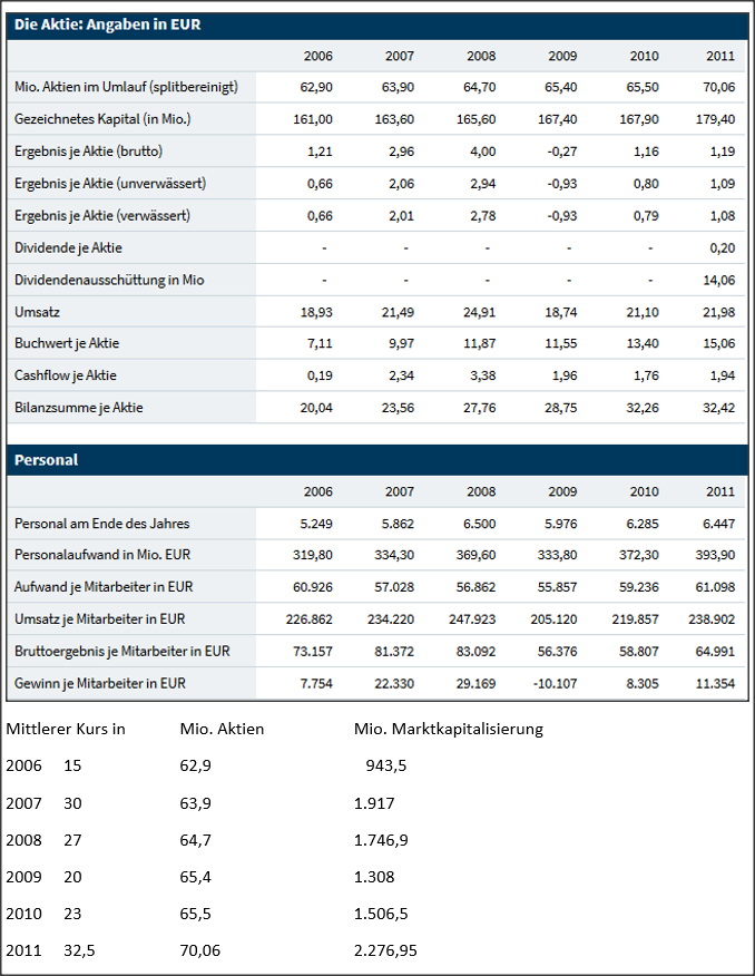 ¿ SGL Carbon vor 5 Jahren Sonnenschein ? 1163810