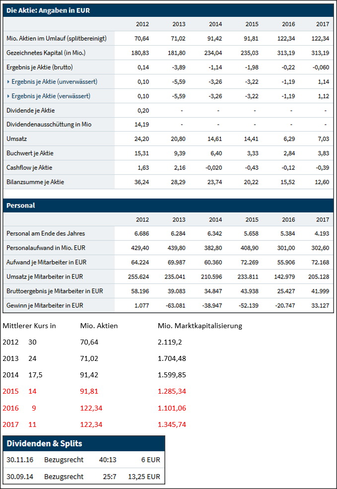 ¿ SGL Carbon vor 5 Jahren Sonnenschein ? 1163812