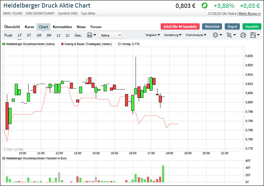 Heidelberger Druckmaschinen wird Gas geben ... 1163825