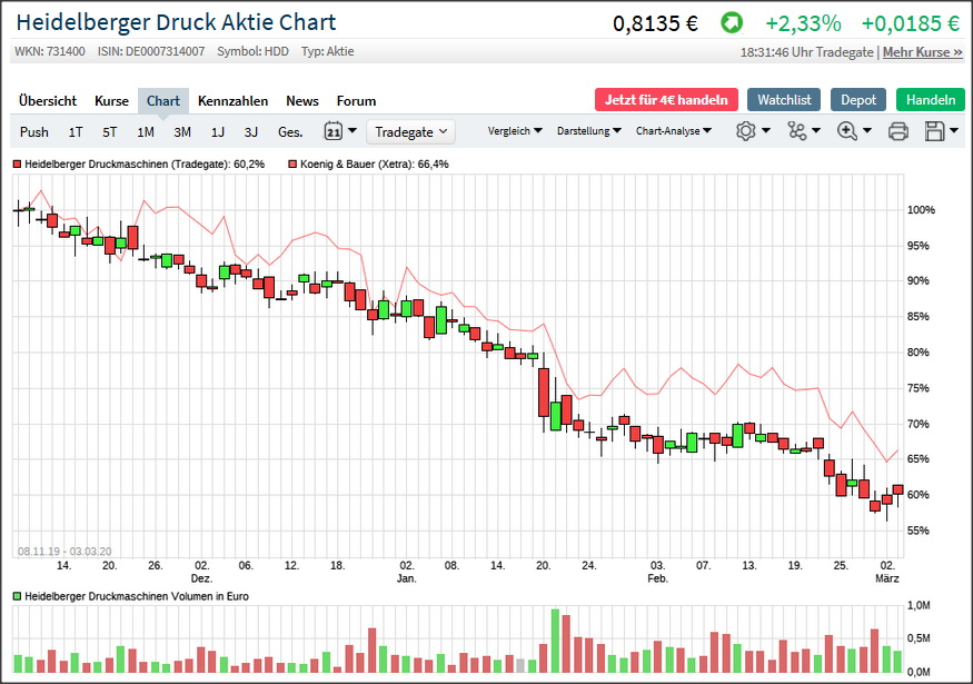 Heidelberger Druckmaschinen wird Gas geben ... 1163831