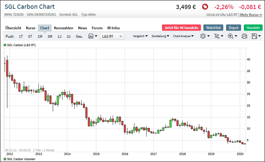 ¿ SGL Carbon vor 5 Jahren Sonnenschein ? 1163844