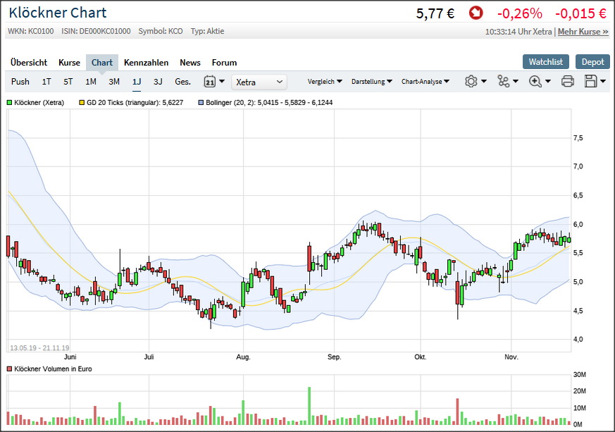 Gedanken zur Klöckner-Aktie 1145593