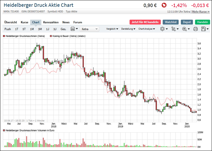 Heidelberger Druckmaschinen wird Gas geben ... 1160685