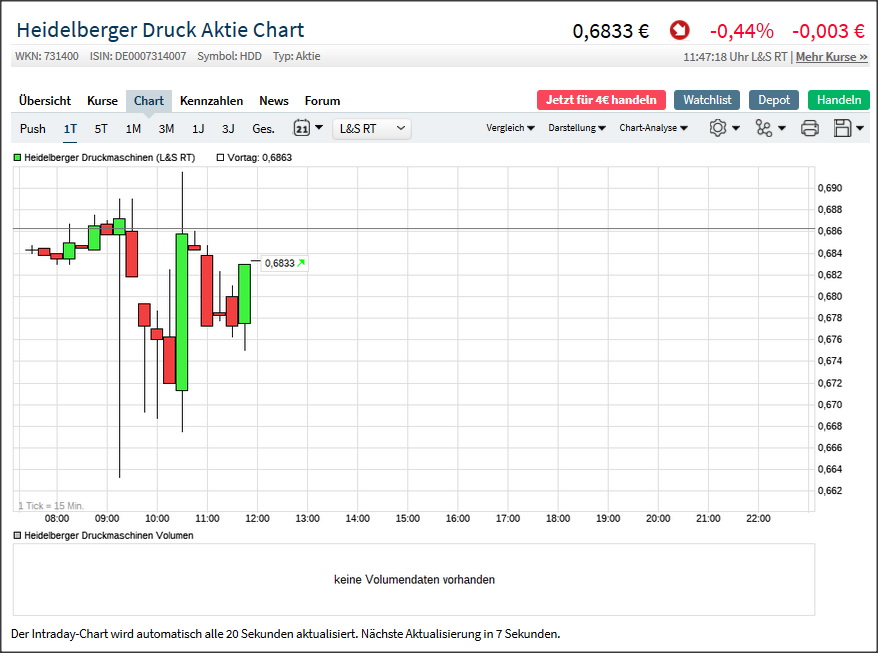 Heidelberger Druckmaschinen wird Gas geben ... 1164542