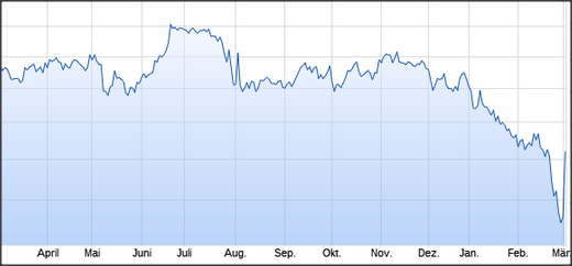 ¿ SGL Carbon vor 5 Jahren Sonnenschein ? 1163873
