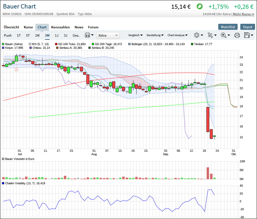 BAUER mit nur 17,1 Mio. x EUR 15,- unterbewertet!? 1135283