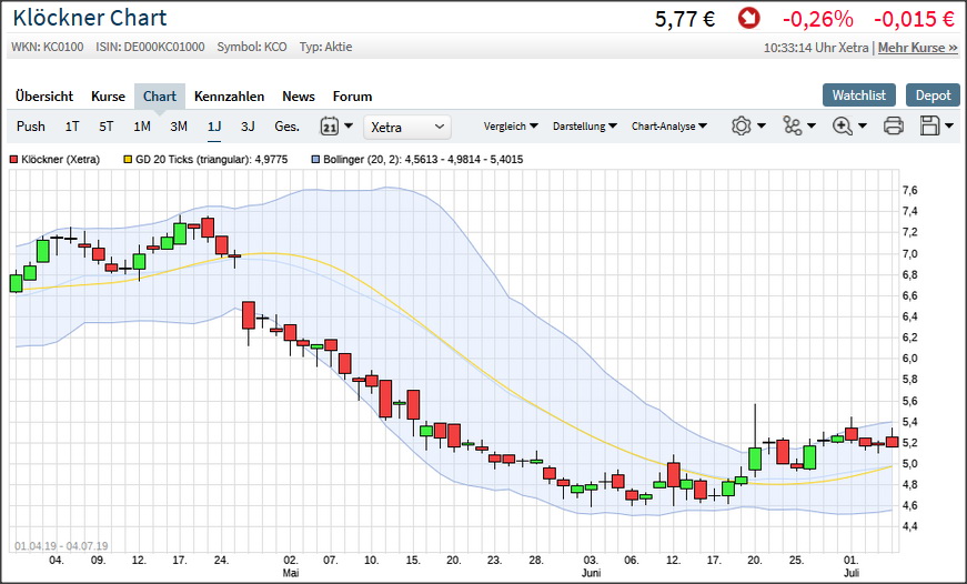 Gedanken zur Klöckner-Aktie 1145594