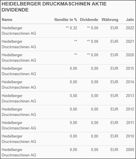 Heidelberger Druckmaschinen wird Gas geben ... 1161587