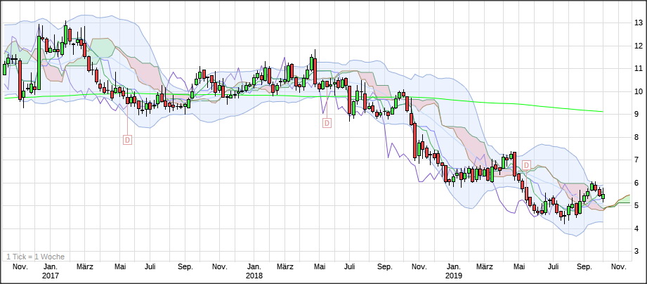 Gedanken zur Klöckner-Aktie 1136802