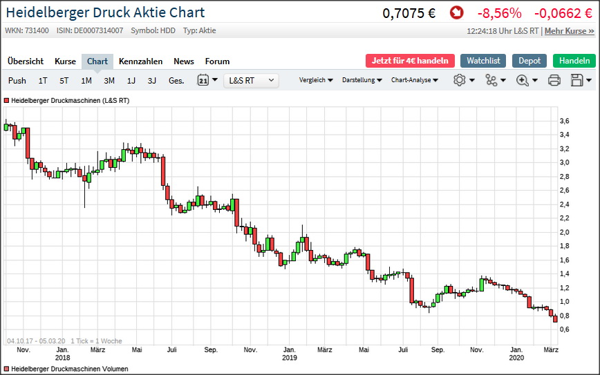 Heidelberger Druckmaschinen wird Gas geben ... 1164241