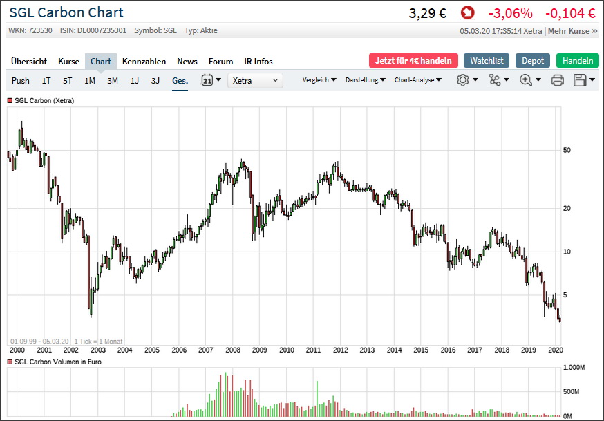 ¿ SGL Carbon vor 5 Jahren Sonnenschein ? 1164453