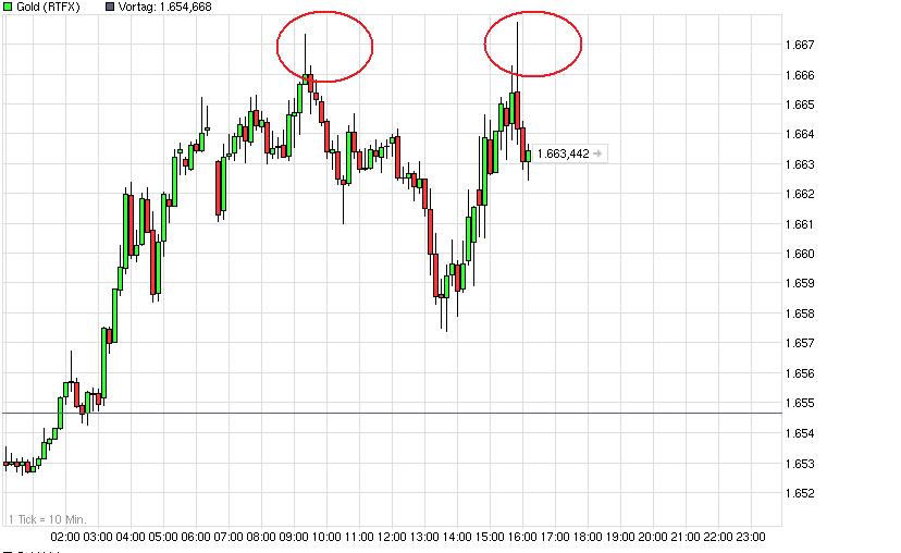 Gold shorten? 531749