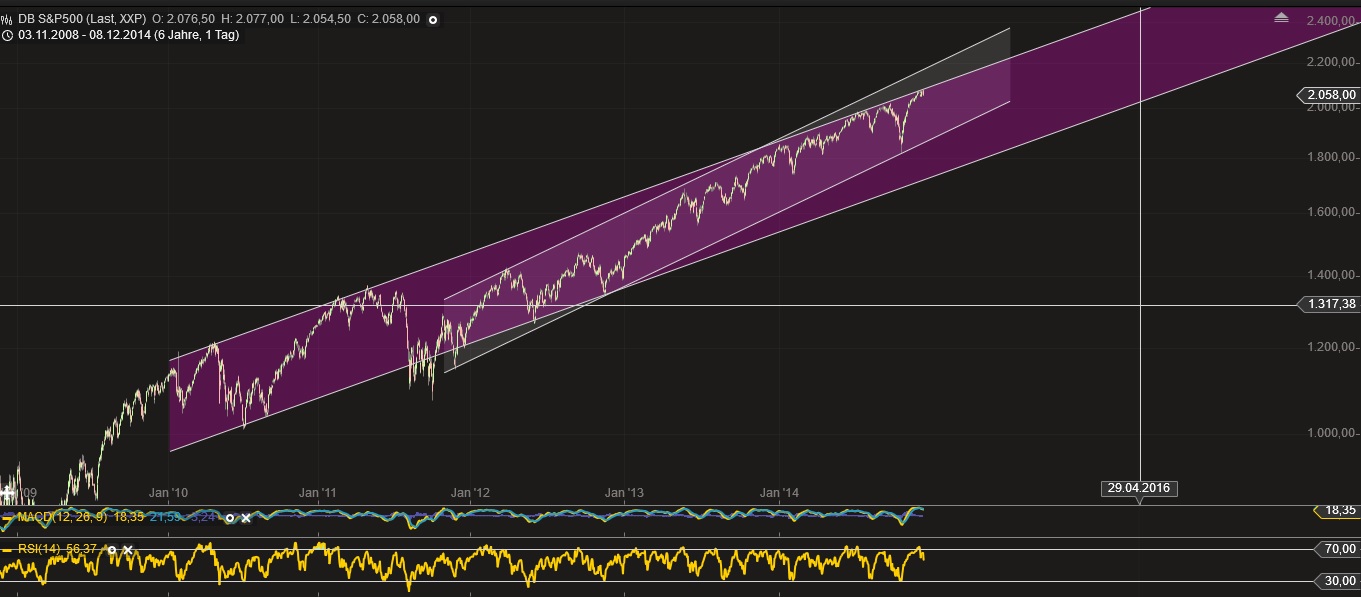 Warum der DAX auf 15.000 Punkte steigen wird 779979