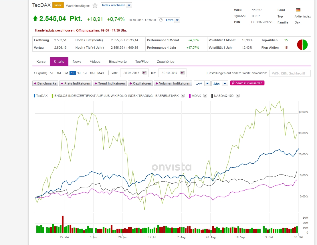 Erstauflage - wikifolio - Trading Baerenstark 1020980