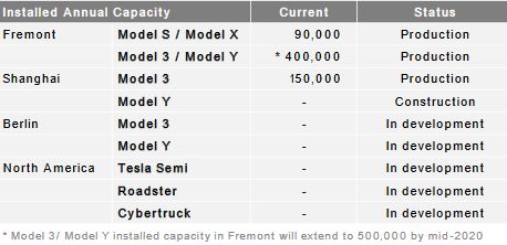Tesla - Autos, Laster, Speicher und Solardächer 1156578