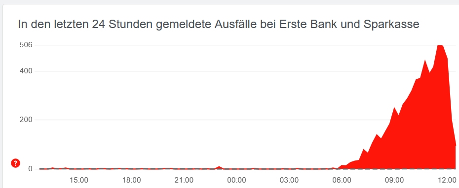 Totalausfall von George 1381692