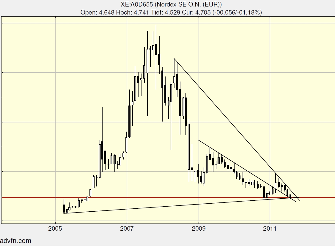 Windmaster Nordex 426637
