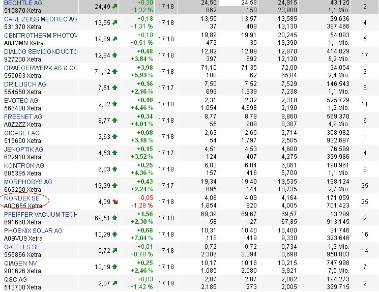 ** News zu Nordex ** (SPAM-FREE) 439203