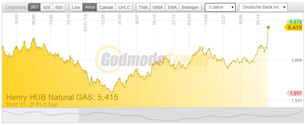 Warum fällt ERDGAS so EXTREM ? 686892