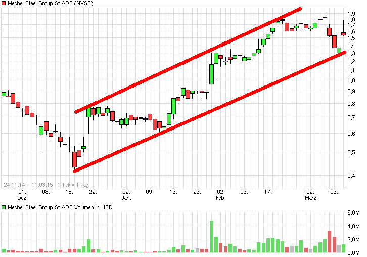 Mechel: Kauf des Jahres? 807188