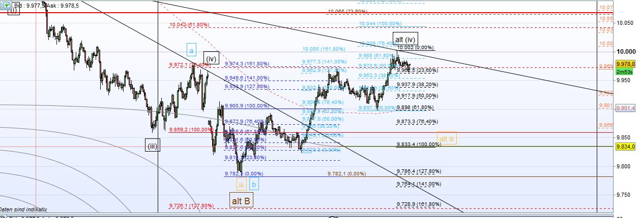 Elliott Wave DAX daily 859396