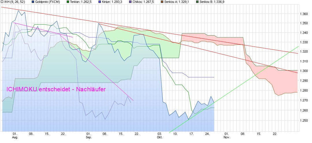 Wenn Gold flüstert, horcht die Welt auf! 948132