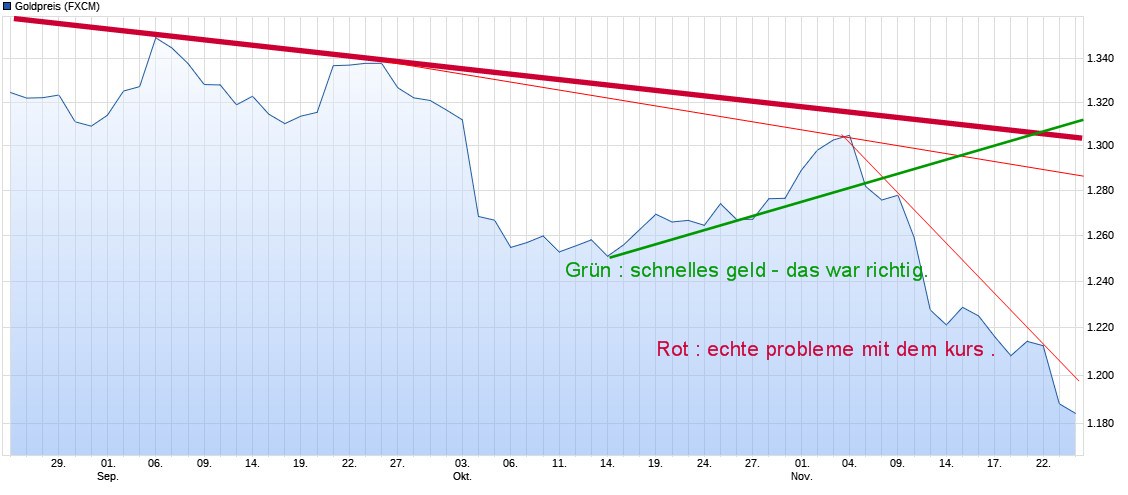 Wenn Gold flüstert, horcht die Welt auf! 954509