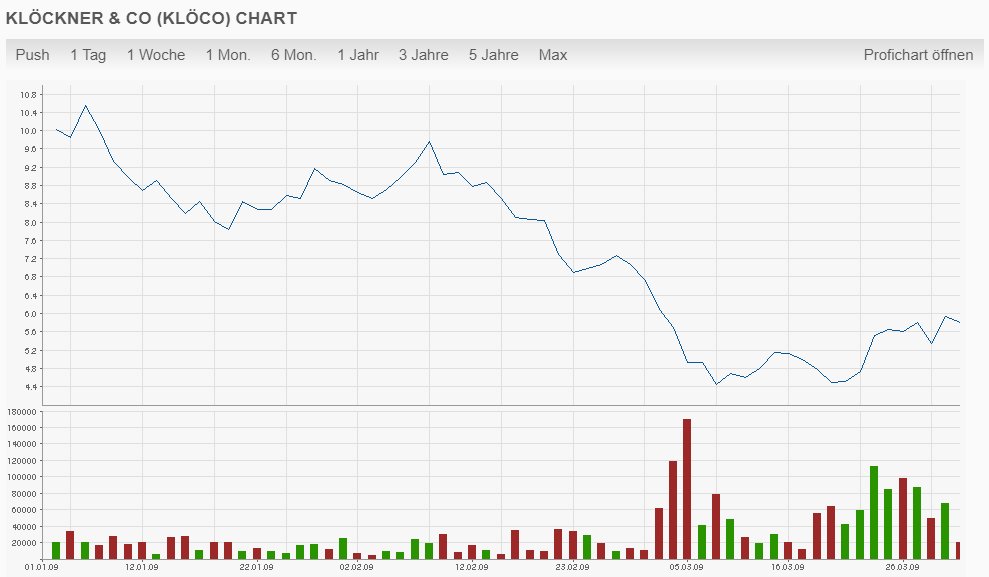 Gedanken zur Klöckner-Aktie 1115170