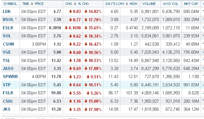 Kurs-Massaker bei Solarwerten - wie lange ? 428392