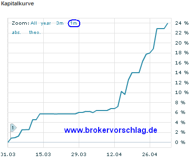 Quo Vadis Dax 2010 - Das Original 316724