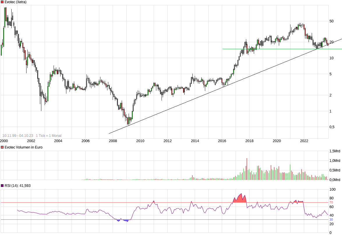 EVOTEC muss getradet werde 1392457
