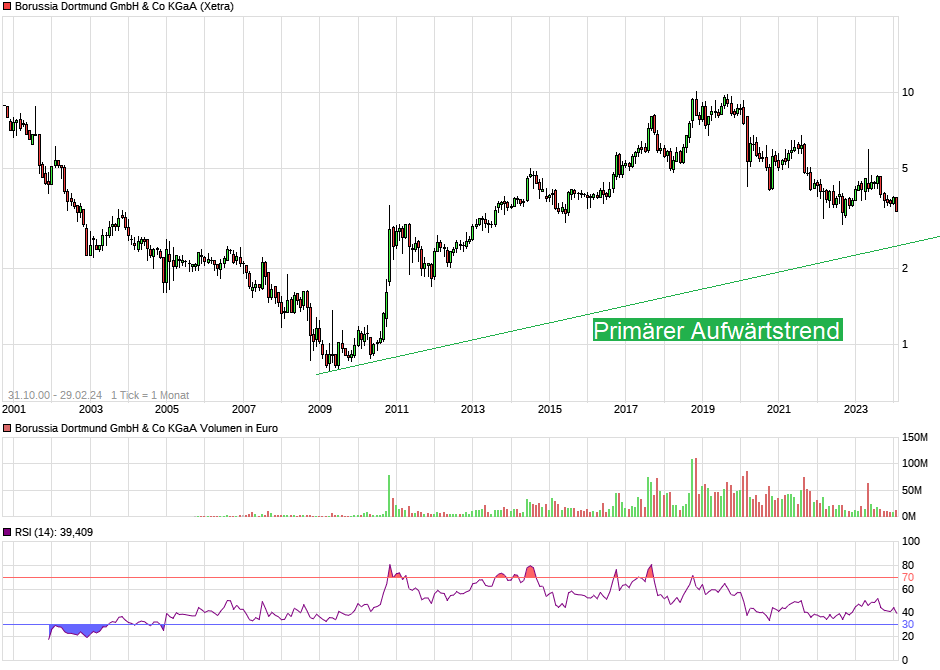 Borussia Dortmund - Charttechnik 1417049