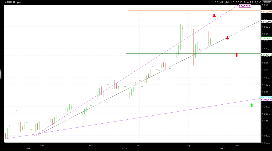 Also ich würde mich von Gold trennen 461846