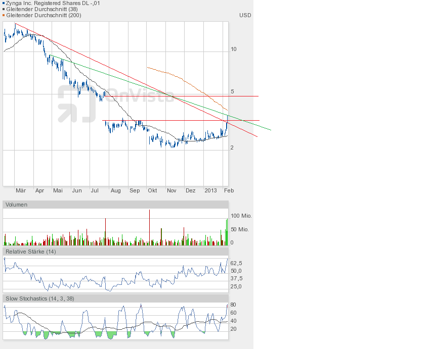 Zynga spielt Börsenspäher für Facebook 577490