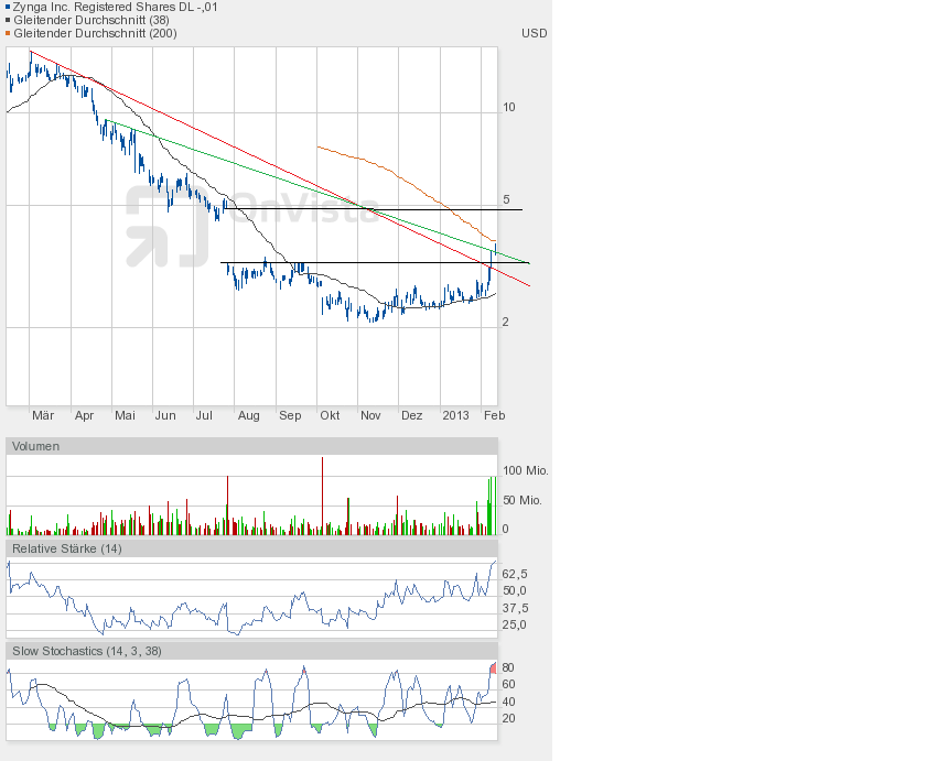 Zynga spielt Börsenspäher für Facebook 577863