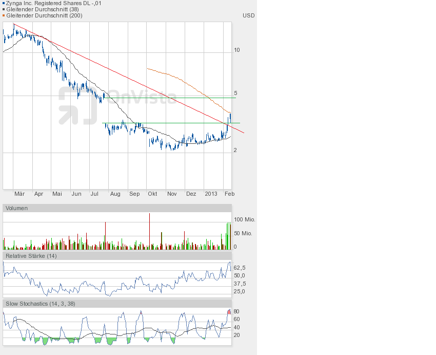 Zynga spielt Börsenspäher für Facebook 578157