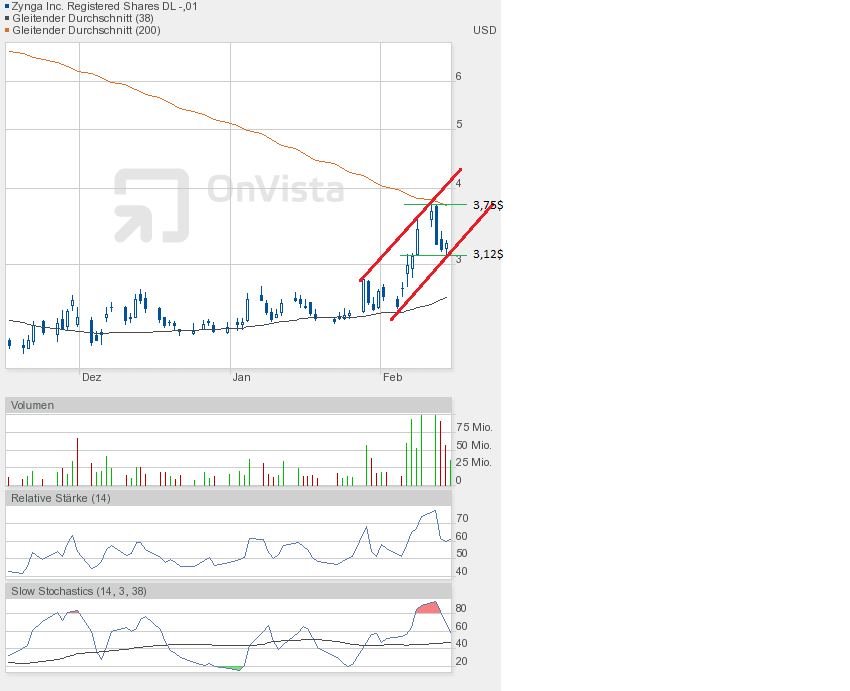 Zynga spielt Börsenspäher für Facebook 579003