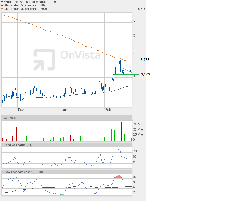Zynga spielt Börsenspäher für Facebook 580323