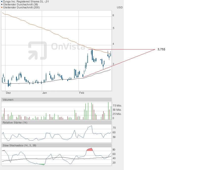 Zynga spielt Börsenspäher für Facebook 583135