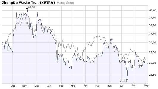 ZhongDe Waste (Anlagen zur Müllverbrennung) 184085