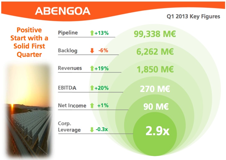 Abengoa Solar vor Aufwärtstrend? 606954