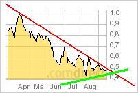 COMMERCE RESOURCES (€ 0,208) 439144